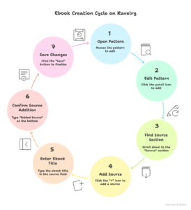 How To Create An Ebook on Ravelry Step by Step - visual selection