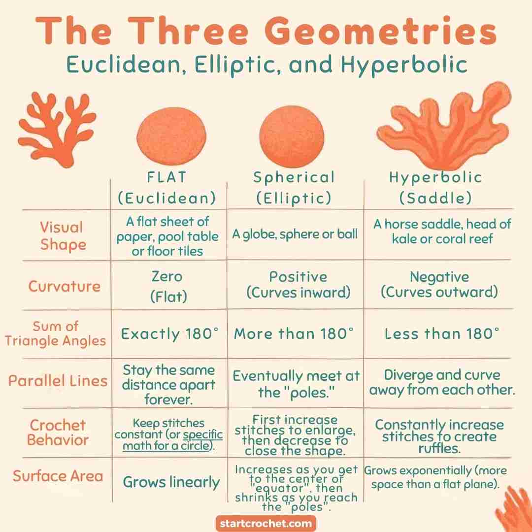 Hyperbolic Crochet Differences between Geometries